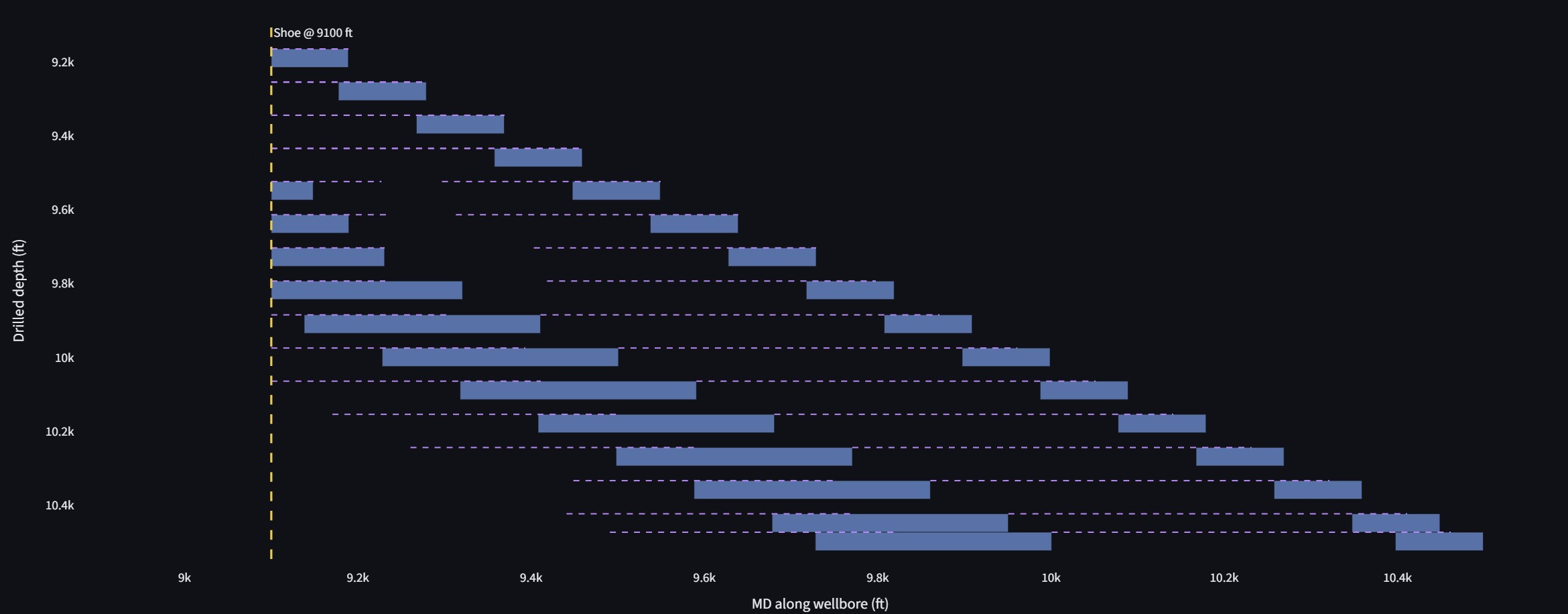 GeoWellSuit agitator response progression along measured depth