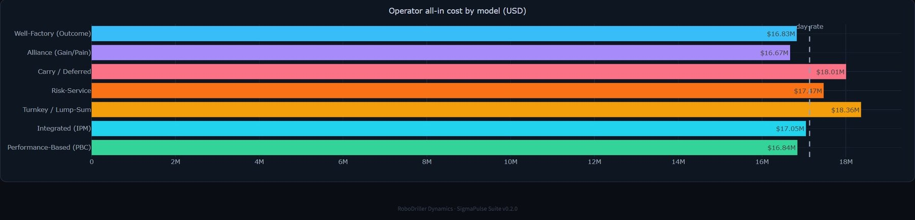 Bar chart of operator all-in well cost for seven contract models against the day-rate baseline