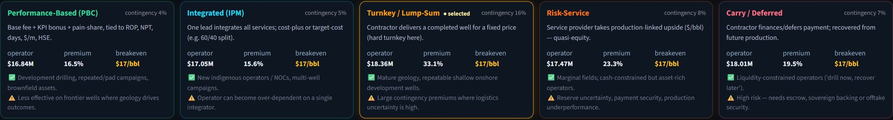 SigmaPulse contract model cards for performance-based, integrated, turnkey, risk-service and carry contracts with operator cost, premium and breakeven