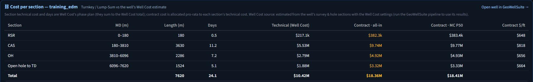 SigmaPulse cost-per-section table comparing technical well cost with the turnkey contract price for each hole section of the training well