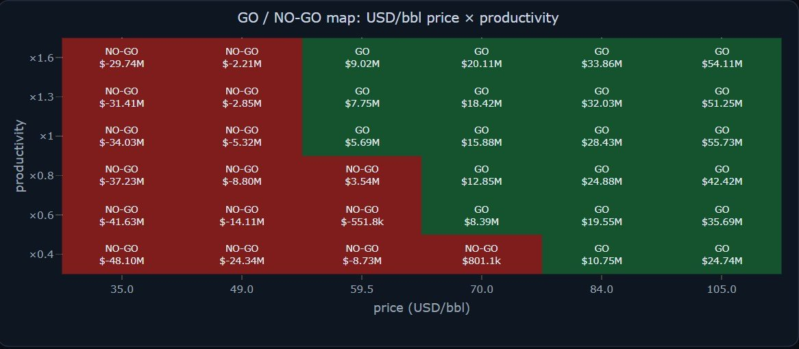 SigmaPulse GO / NO-GO map showing NPV for each combination of oil price and well productivity