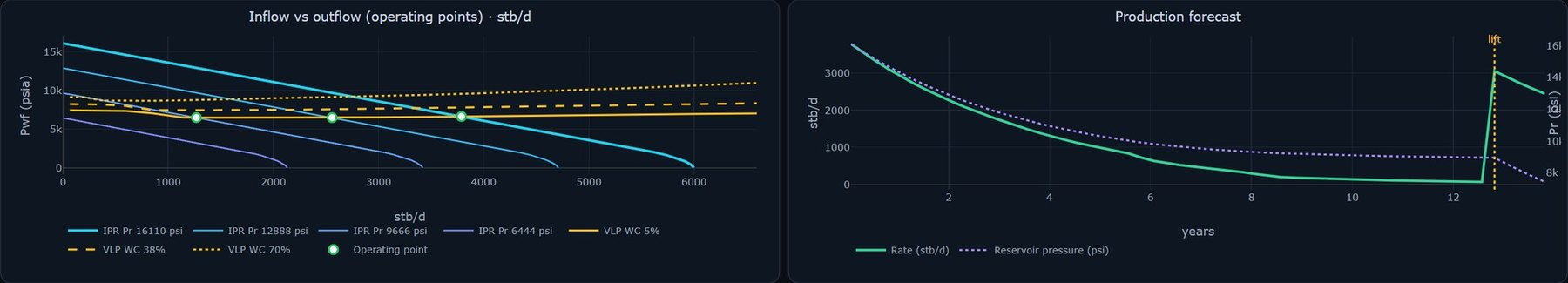 SigmaPulse inflow and outflow curves with operating points at depleting reservoir pressures, beside the production-rate forecast over the life of the well